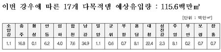 이번 봄비의 경제적 가치는? '55억원'