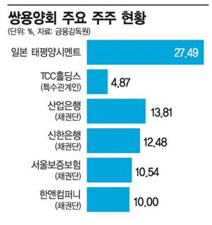 쌍용양회 채권단 최대주주와 기싸움