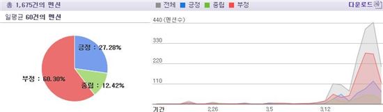 AIIB에 대한 호감도 조사 (기간 2월19일~3월19일, 자료=펄스K)