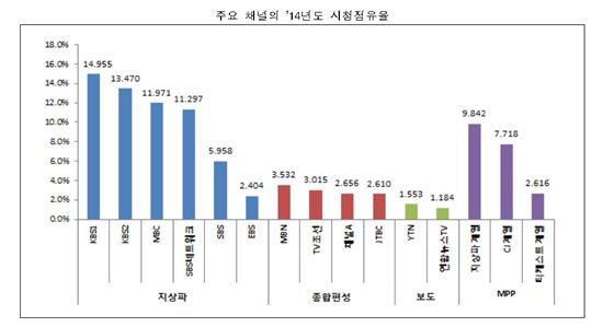 작년 실시간TV 시청점유율 1위 KBS1…KBS2·MBC·SBS순