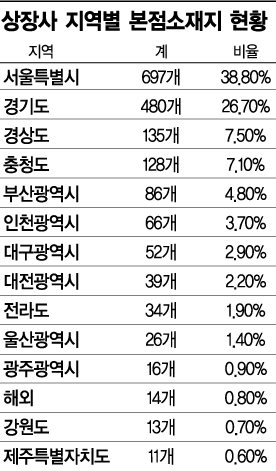 상장사 3곳 중 2곳 수도권 집중‥지역간 격차 '심화'