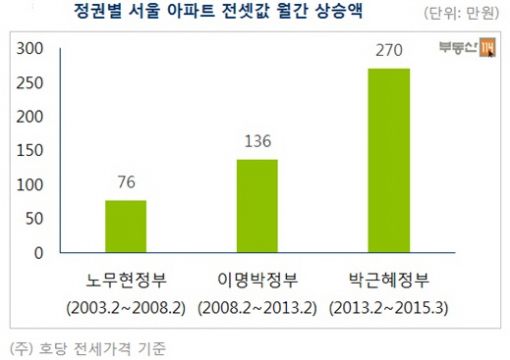 박근혜정부 들어 매달 전셋값 270만원 상승