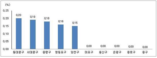 서울 아파트 전세가 변동 상하위 5개 지역.
