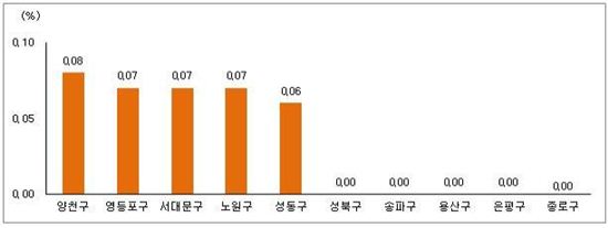 서울 아파트 매매가 변동 상하위 5개 지역.