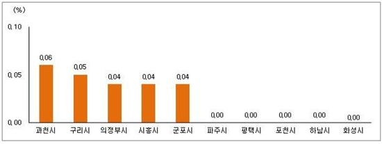 경기 아파트 매매가 변동 상하위 5개 지역.