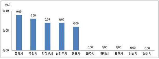 경기 아파트 전세가 변동 상하위 5개 지역.