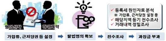 서초구, 내곡동 등 불법전매 등 조사· 지방재정 확충