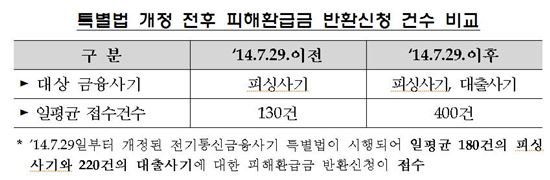 (출처 : 금융위원회)