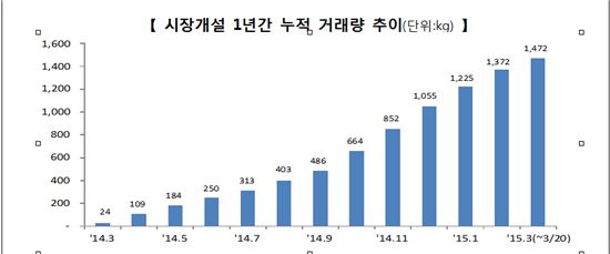 KRX금시장, 개장 1년 만에 입고수량 1t 돌파 