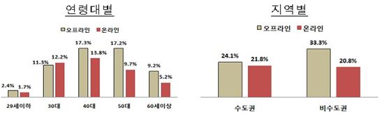 온라인 개인용차보험 10년간 3배 늘었다…작년 시장점유율 36.9%