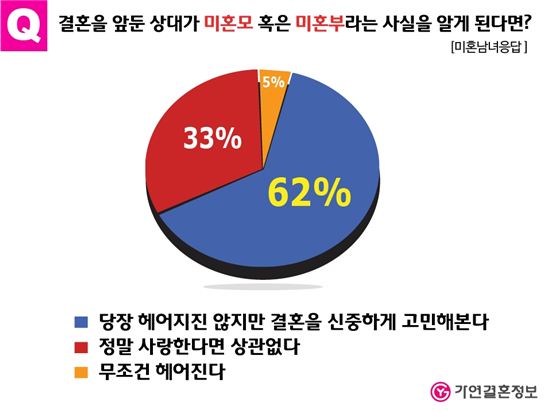 결혼 앞둔 상대가 미혼모 혹은 미혼부라면?