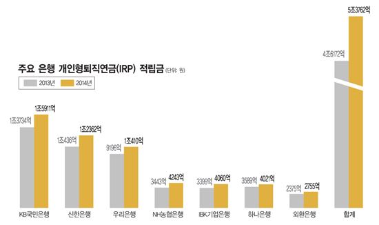 '저금리'에 웃는다…5兆 빨아들인 IRP