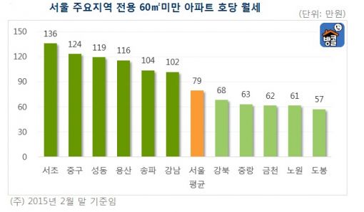 서울 소형아파트 월세 평균 79만원…보증금 4165만원