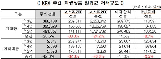 주요파생상품 죽쑤는데…주식선물시장 잘나가네