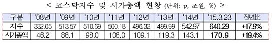 코스닥지수, 6년9개월 만에 최고치…시가총액도 사상최고치