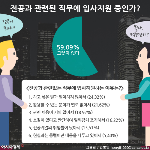 구직자 60% "취업에 전공 신경 안 쓴다"