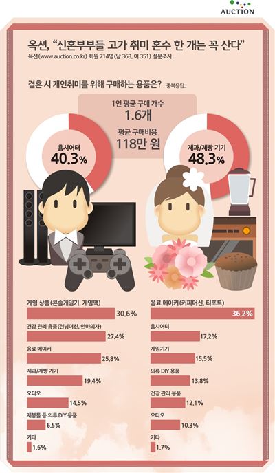 신혼부부 "돈 없어도 혼수는 고가 취미 제품으로"