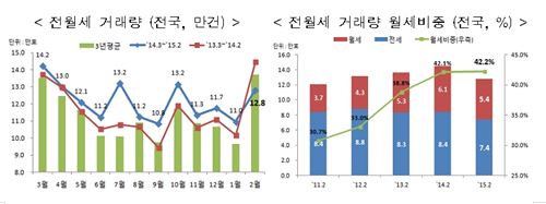 2월 전월세 거래, 전월比 17%↑…"이사철 성수기 영향"