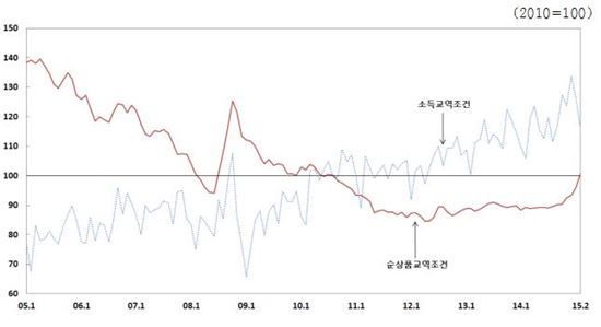 수출입 교역조건 6개월째 개선…4년7개월만에 최고