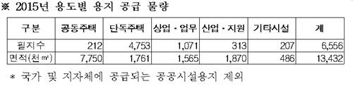 LH, 올해 전국 116개 지구서 16조원어치 토지 공급