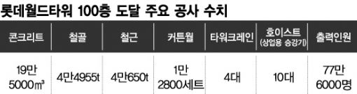 "대한민국에 더 높은 빌딩 없다"…100층 롯데월드 우뚝