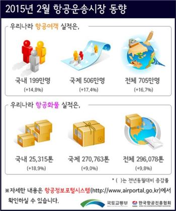 국제여객 두달만에 1000만명 넘어…전년比 16%↑