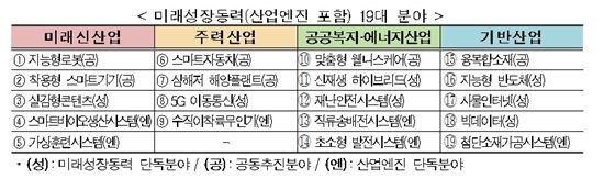 "2020년까지 사물인터넷 등 미래성장동력에 5.6조원 투자"