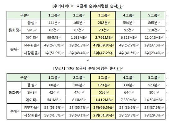 "국내 LTE요금, 주요 11개국 중 4번째로 저렴"