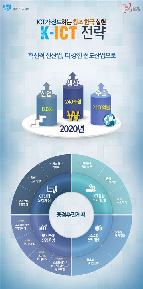 정부, "9조 투입해 ICT 성장률 8% 달성"