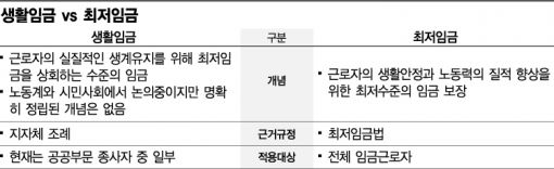 野, 생활임금 도입 지자체 전수조사..임금인상 해법 '프레임전쟁'