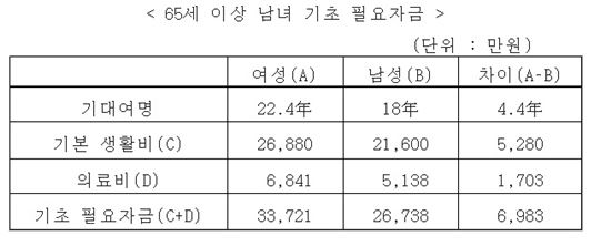 <남녀 기대여명과 의료비 등 노후자금 비교>