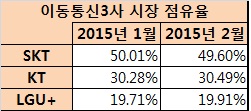 SKT, 13년만에 점유율 50% 깨져…"미사용폰 정리, 자발적 조치"