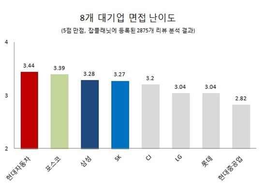 8개 대기업 면접 난이도