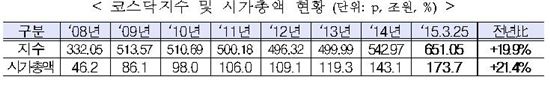 코스닥 650선 돌파, 연중 최고치…시총도 최고