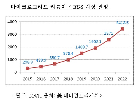 삼성SDI, 스위스 ABB사와 손잡고 ESS사업 확대 