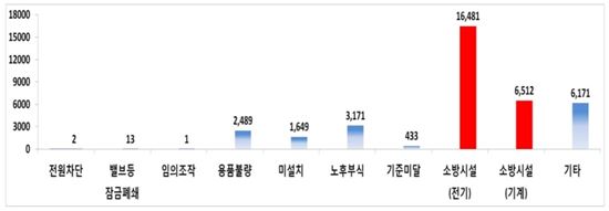 서울시내 건축물 7400곳 소방시설 '불량'…점검 강화