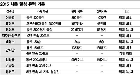 [2015 프로야구 개막 D-2] 1강 8중 1약, "삼성이 가장 세다"