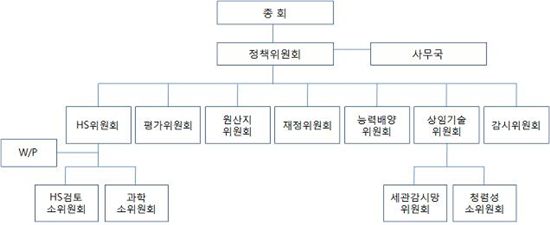 세계관세기구(WCO) 조직도