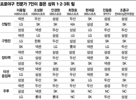 [2015 프로야구 개막 D-2] 1강 8중 1약, "삼성이 가장 세다"