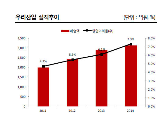 SK증권, 우리산업 주가 흐름 긍정적으로 전망 