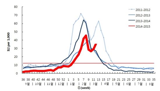 다시 돌아온 '독감'…지난주 환자 급증 