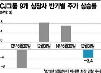 CJ그룹 9개 상장자 반기별 주가 상승률
