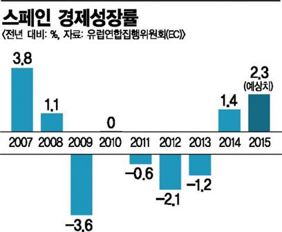 유럽의 모범국으로 떠오르는 스페인