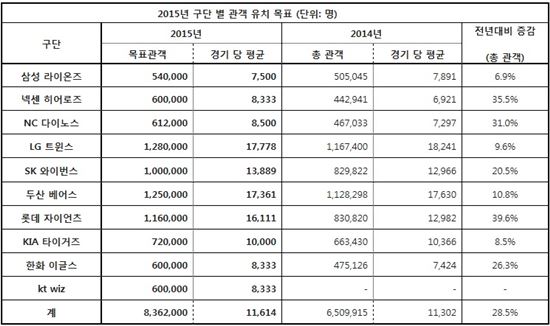 KBO, 올 시즌 관중 목표 836만명…전년比 28.5% ↑