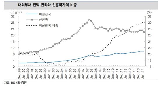 美기준금리 인상…신흥국 부채 위기 올수도