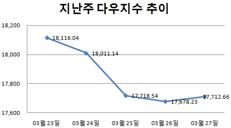 [주간뉴욕전망] 고용지표에 어닝시즌 임박…변동장세 이어질듯