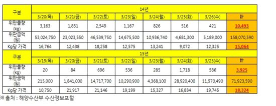 높은 수온에 어획량 급감…올해 꽃게값 15%↑