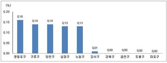 서울 아파트 전세가 변동 상하위 5개 지역.