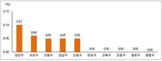 서울 아파트 매매가 변동 상하위 5개 지역.