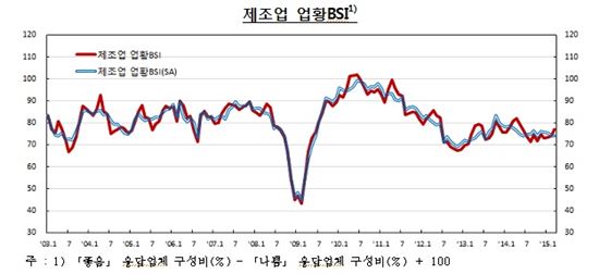 제조업 체감경기 2개월째 개선됐지만, 회복신호는 없다